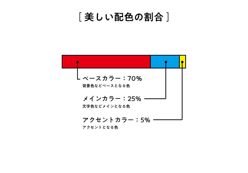 美しい配色の割合