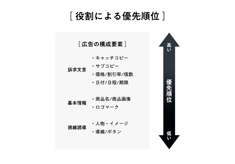 役割による優先順位